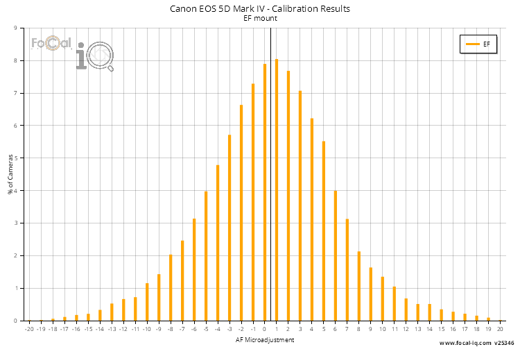 Calibration Results - All Lenses