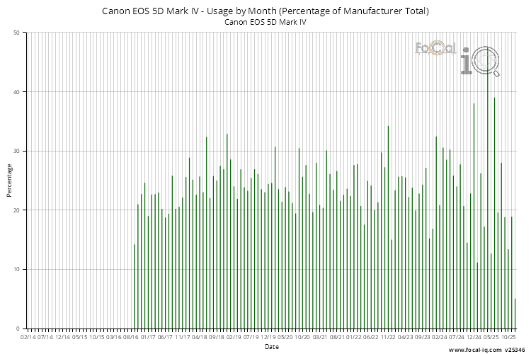 Usage by Month