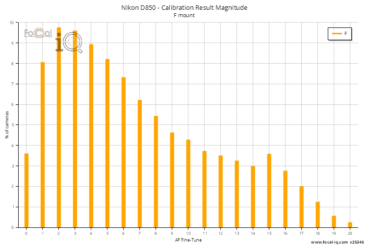 Calibration Result Magnitude