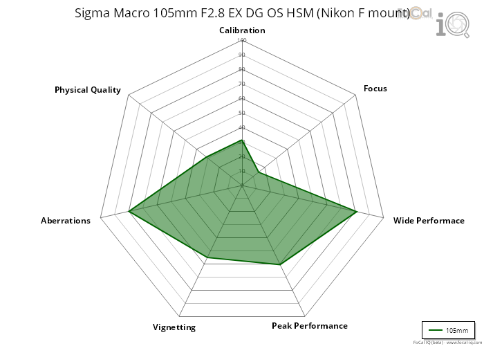 Example of poor Summary Chart