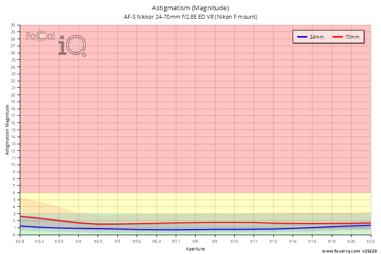 Astigmatism (Magnitude) for AF-S Nikkor 24-70mm f/2.8E ED VR (Nikon F mount)