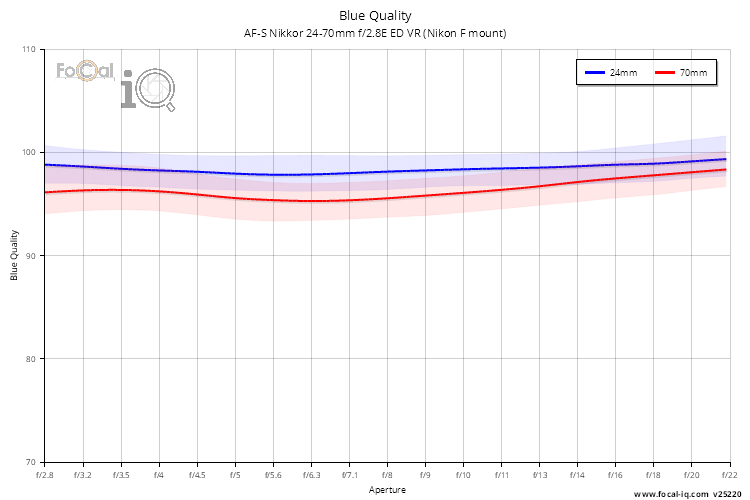 Blue Quality for AF-S Nikkor 24-70mm f/2.8E ED VR (Nikon F mount)