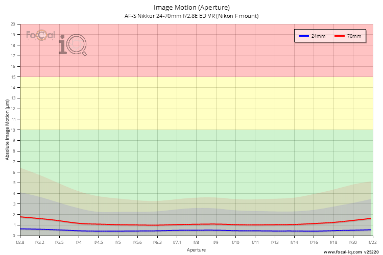 Image Motion (Aperture) for AF-S Nikkor 24-70mm f/2.8E ED VR (Nikon F mount)