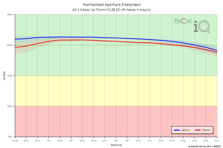 Normalised Aperture Sharpness for AF-S Nikkor 24-70mm f/2.8E ED VR (Nikon F mount)