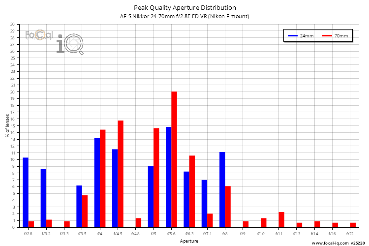 Peak Quality Aperture Distribution for AF-S Nikkor 24-70mm f/2.8E ED VR (Nikon F mount)