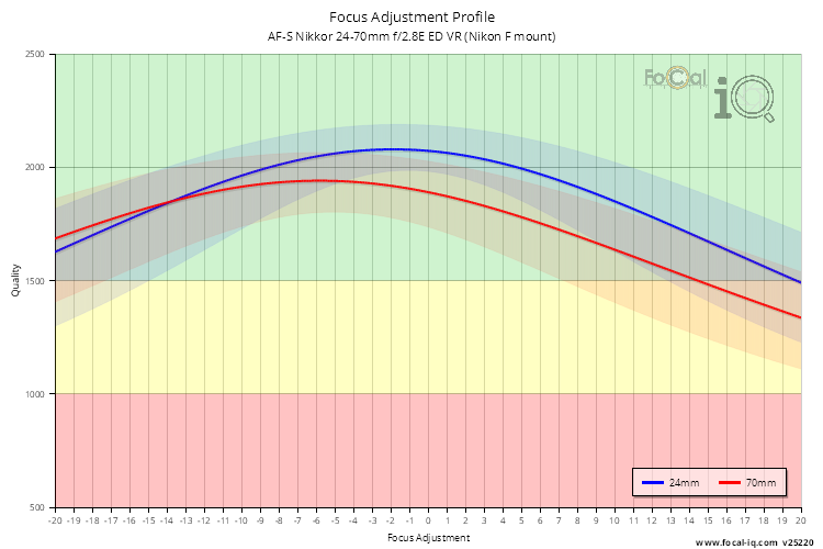 Focus Adjustment Profile for AF-S Nikkor 24-70mm f/2.8E ED VR (Nikon F mount)