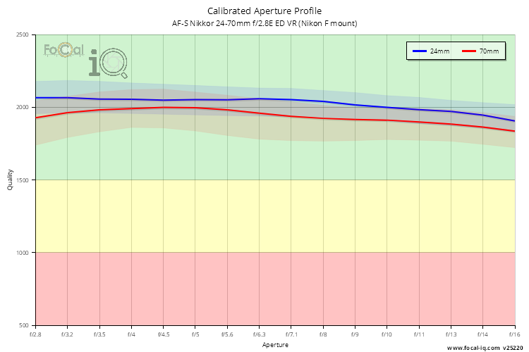 Calibrated Aperture Profile for AF-S Nikkor 24-70mm f/2.8E ED VR (Nikon F mount)