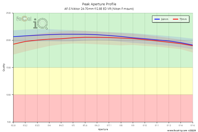 Peak Aperture Profile for AF-S Nikkor 24-70mm f/2.8E ED VR (Nikon F mount)