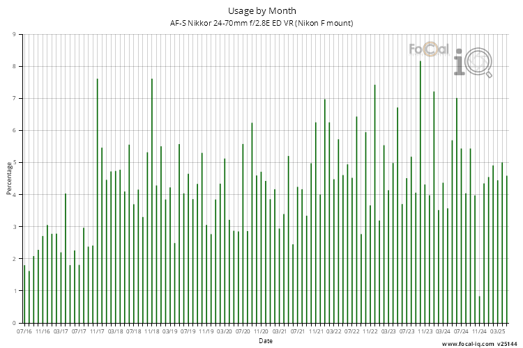Usage by Month for AF-S Nikkor 24-70mm f/2.8E ED VR (Nikon F mount)