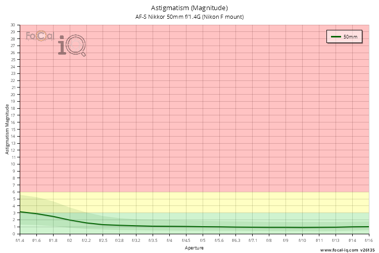 Astigmatism (Magnitude) for AF-S Nikkor 50mm f/1.4G (Nikon F mount)