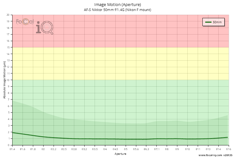 Image Motion (Aperture) for AF-S Nikkor 50mm f/1.4G (Nikon F mount)