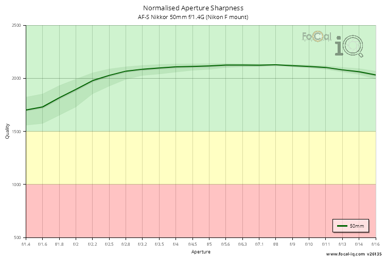 Normalised Aperture Sharpness for AF-S Nikkor 50mm f/1.4G (Nikon F mount)