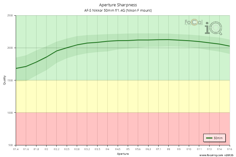 Aperture Sharpness for AF-S Nikkor 50mm f/1.4G (Nikon F mount)