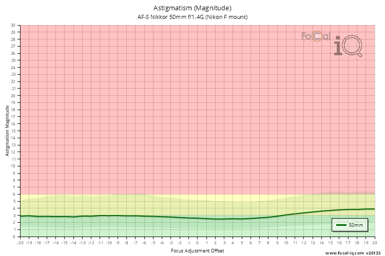 Astigmatism (Magnitude) for AF-S Nikkor 50mm f/1.4G (Nikon F mount)