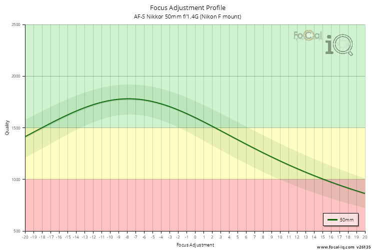 Focus Adjustment Profile for AF-S Nikkor 50mm f/1.4G (Nikon F mount)