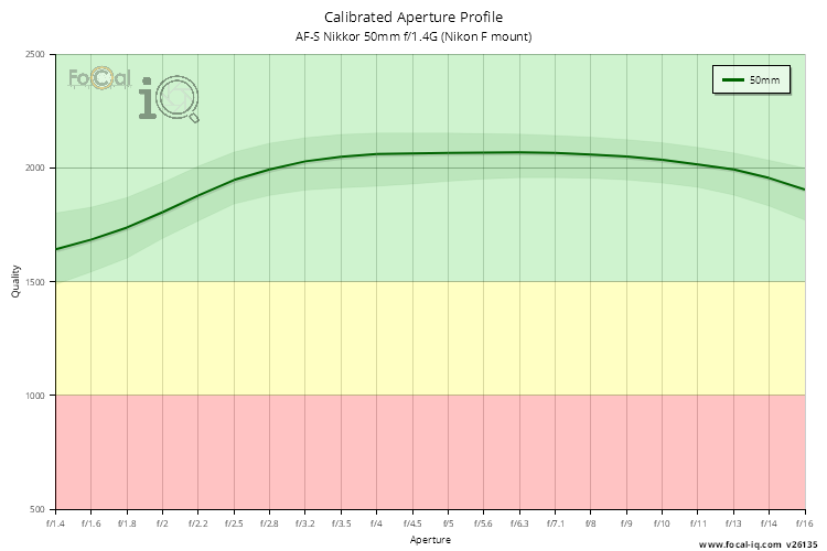 Calibrated Aperture Profile for AF-S Nikkor 50mm f/1.4G (Nikon F mount)