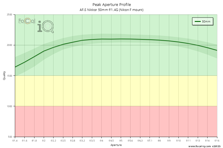 Peak Aperture Profile for AF-S Nikkor 50mm f/1.4G (Nikon F mount)