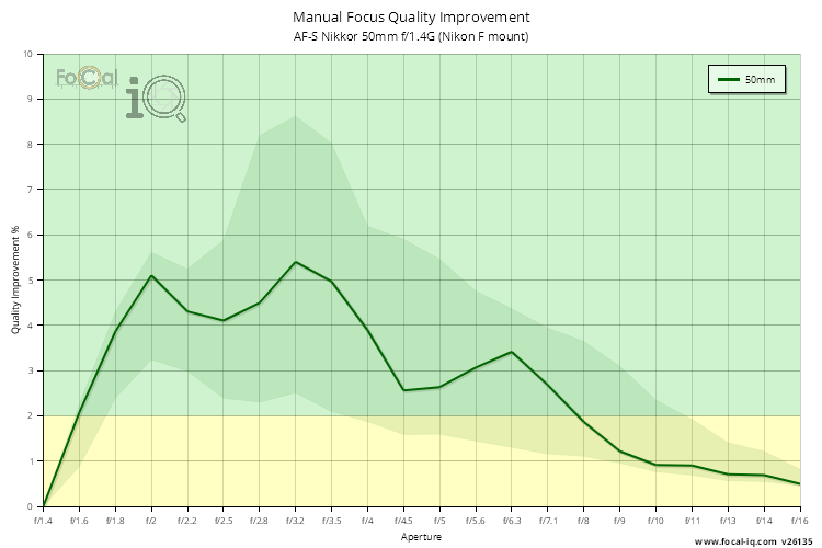 Manual Focus Quality Improvement for AF-S Nikkor 50mm f/1.4G (Nikon F mount)