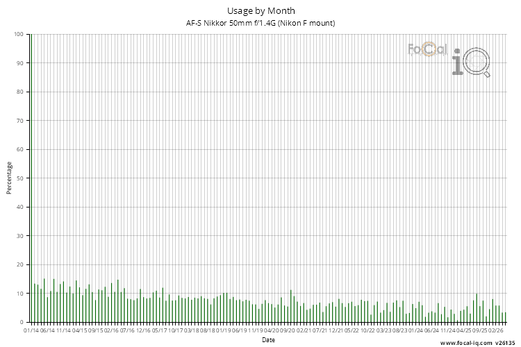 Usage by Month for AF-S Nikkor 50mm f/1.4G (Nikon F mount)