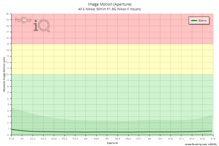 Image Motion (Aperture) for AF-S Nikkor 50mm f/1.8G (Nikon F mount)