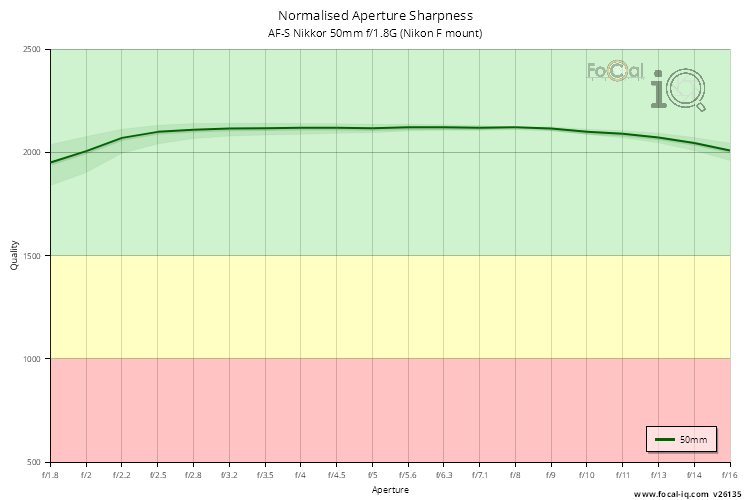 Normalised Aperture Sharpness for AF-S Nikkor 50mm f/1.8G (Nikon F mount)