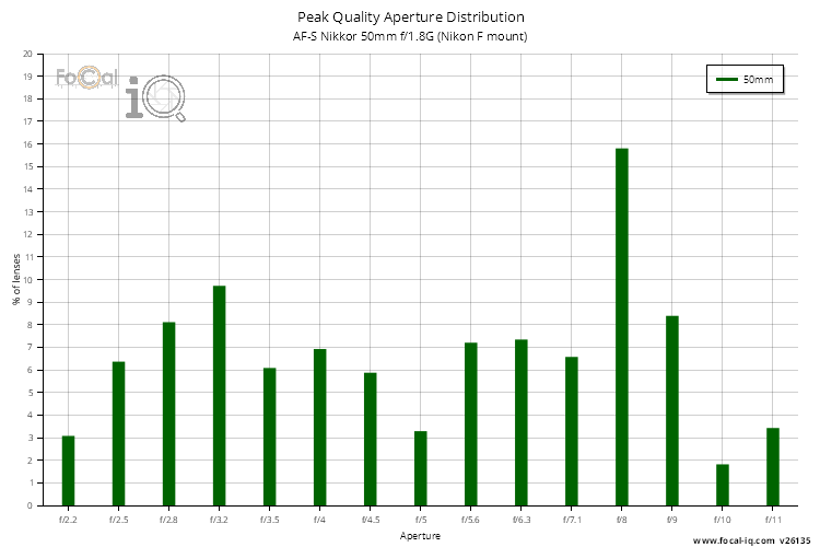Peak Quality Aperture Distribution for AF-S Nikkor 50mm f/1.8G (Nikon F mount)