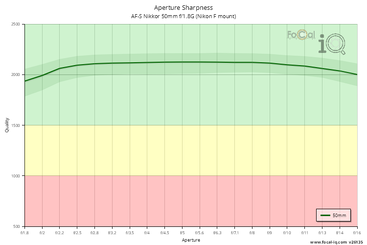 Aperture Sharpness for AF-S Nikkor 50mm f/1.8G (Nikon F mount)