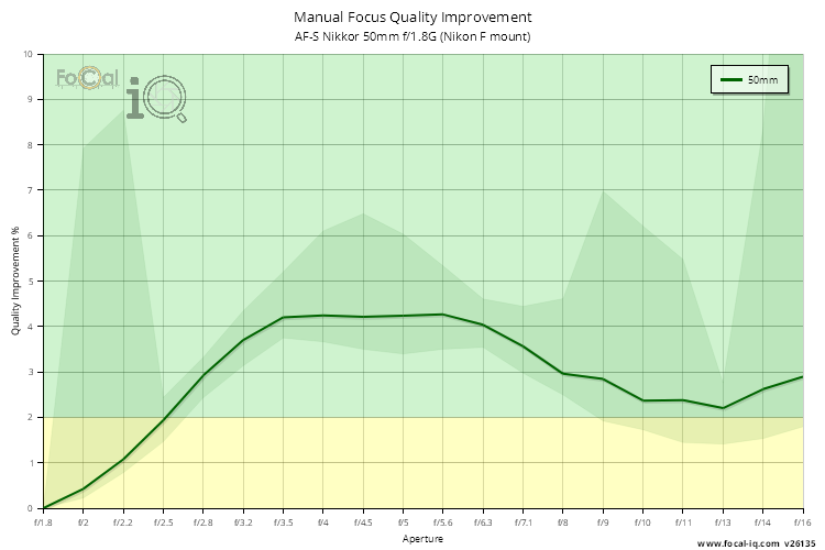 Manual Focus Quality Improvement for AF-S Nikkor 50mm f/1.8G (Nikon F mount)