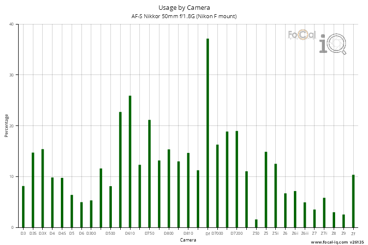 Usage by Camera for AF-S Nikkor 50mm f/1.8G (Nikon F mount)