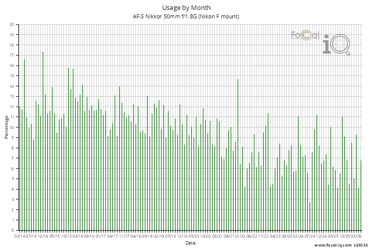 Usage by Month for AF-S Nikkor 50mm f/1.8G (Nikon F mount)