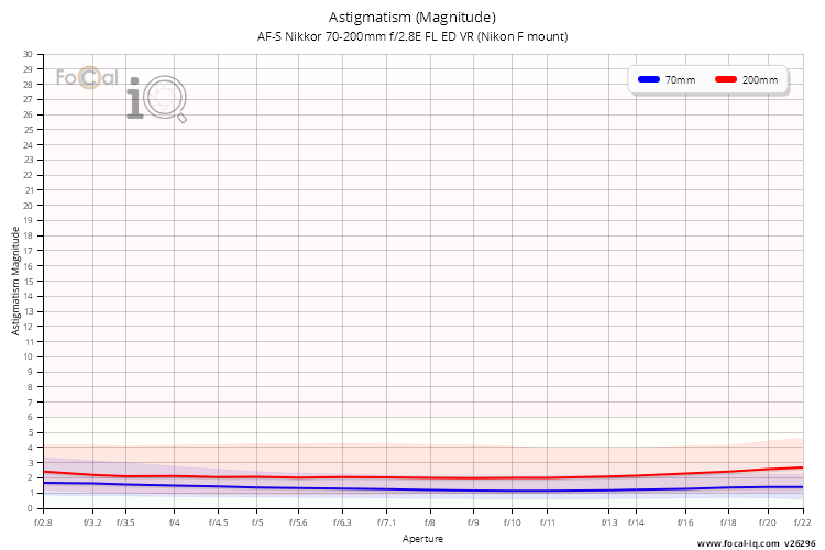 Astigmatism (Magnitude) for AF-S Nikkor 70-200mm f/2.8E FL ED VR (Nikon F mount)