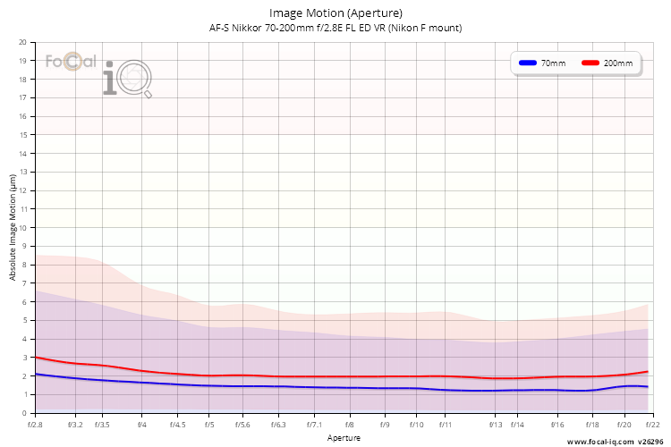 Image Motion (Aperture) for AF-S Nikkor 70-200mm f/2.8E FL ED VR (Nikon F mount)