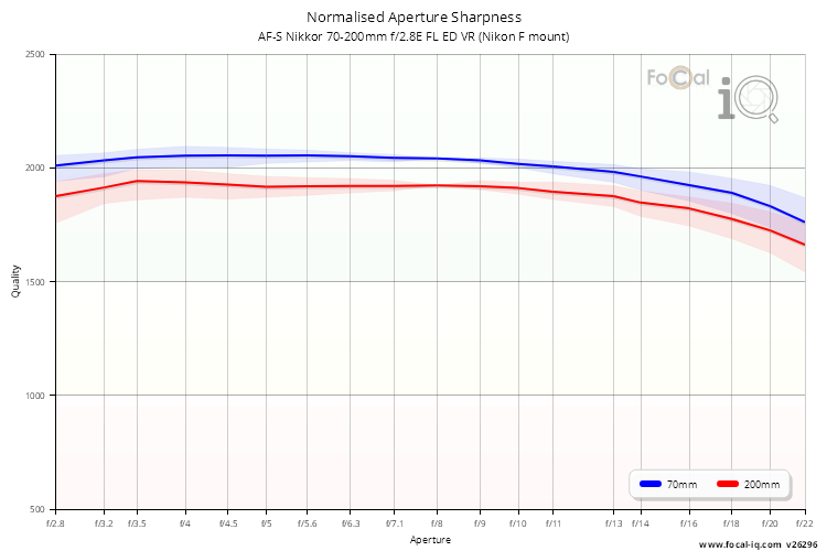 Normalised Aperture Sharpness for AF-S Nikkor 70-200mm f/2.8E FL ED VR (Nikon F mount)