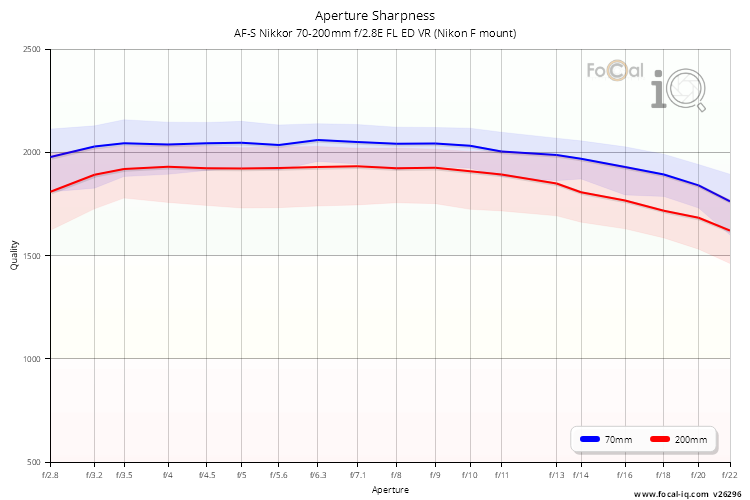 Aperture Sharpness for AF-S Nikkor 70-200mm f/2.8E FL ED VR (Nikon F mount)