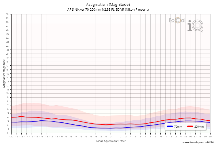 Astigmatism (Magnitude) for AF-S Nikkor 70-200mm f/2.8E FL ED VR (Nikon F mount)