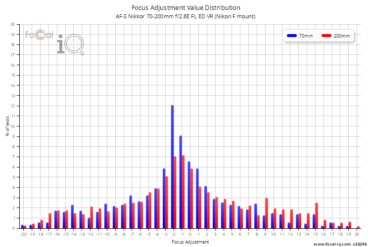 Focus Adjustment Value Distribution for AF-S Nikkor 70-200mm f/2.8E FL ED VR (Nikon F mount)