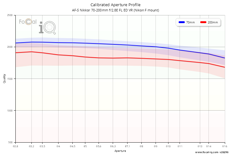 Calibrated Aperture Profile for AF-S Nikkor 70-200mm f/2.8E FL ED VR (Nikon F mount)