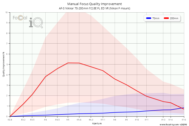 Manual Focus Quality Improvement for AF-S Nikkor 70-200mm f/2.8E FL ED VR (Nikon F mount)
