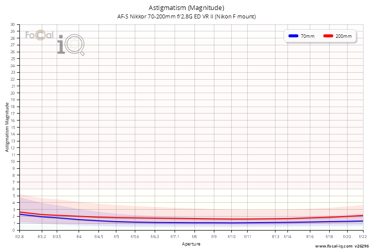 Astigmatism (Magnitude) for AF-S Nikkor 70-200mm f/2.8G ED VR II (Nikon F mount)