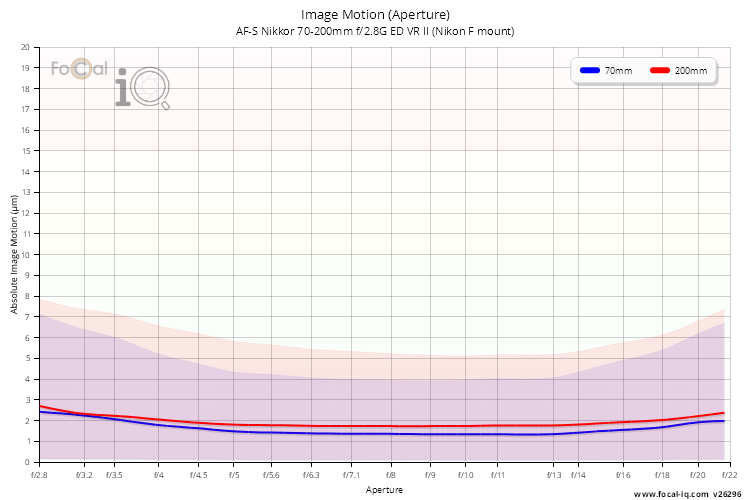 Image Motion (Aperture) for AF-S Nikkor 70-200mm f/2.8G ED VR II (Nikon F mount)