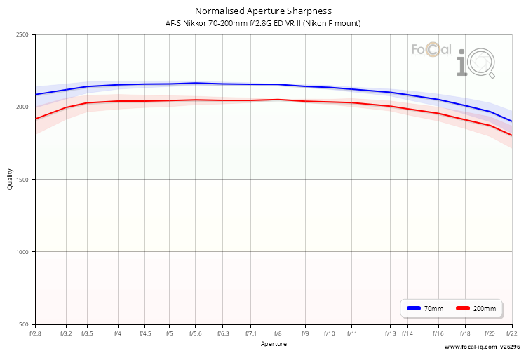Normalised Aperture Sharpness for AF-S Nikkor 70-200mm f/2.8G ED VR II (Nikon F mount)