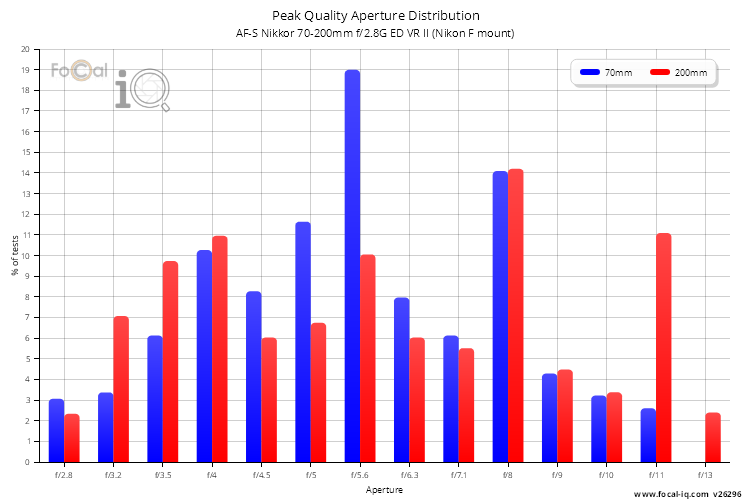 Peak Quality Aperture Distribution for AF-S Nikkor 70-200mm f/2.8G ED VR II (Nikon F mount)