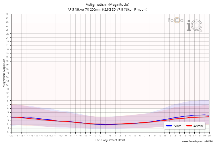 Astigmatism (Magnitude) for AF-S Nikkor 70-200mm f/2.8G ED VR II (Nikon F mount)