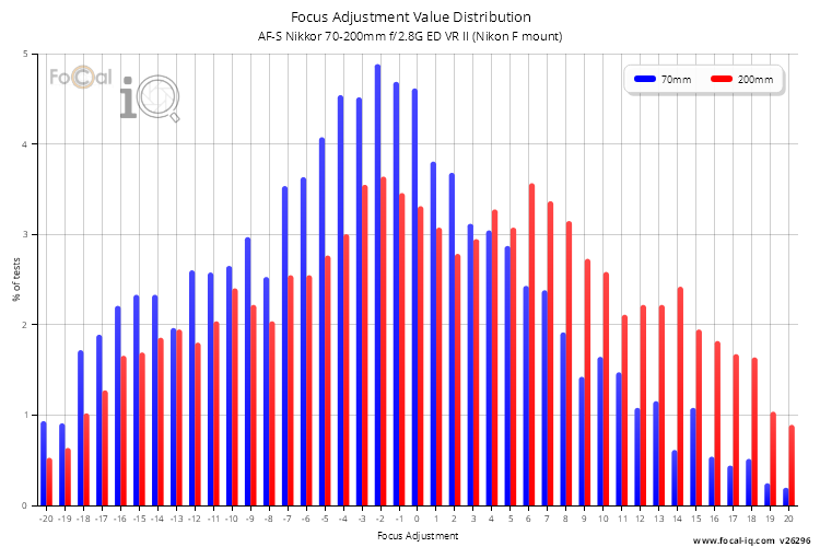Focus Adjustment Value Distribution for AF-S Nikkor 70-200mm f/2.8G ED VR II (Nikon F mount)