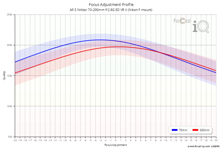 Focus Adjustment Profile for AF-S Nikkor 70-200mm f/2.8G ED VR II (Nikon F mount)