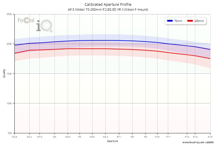 Calibrated Aperture Profile for AF-S Nikkor 70-200mm f/2.8G ED VR II (Nikon F mount)