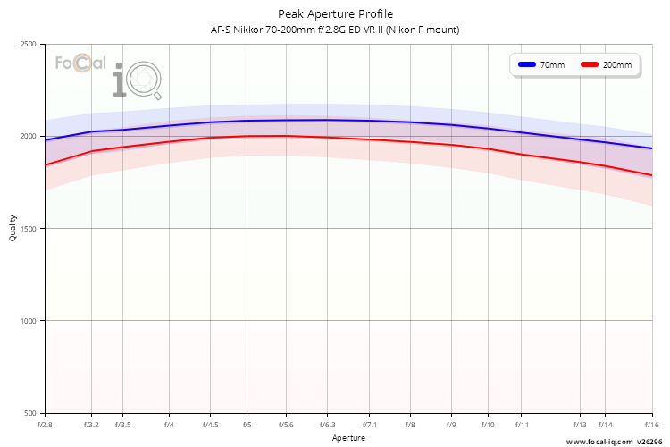 Peak Aperture Profile for AF-S Nikkor 70-200mm f/2.8G ED VR II (Nikon F mount)