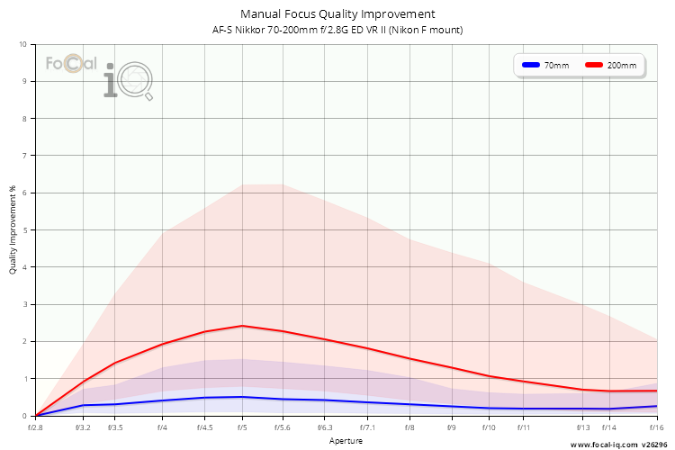 Manual Focus Quality Improvement for AF-S Nikkor 70-200mm f/2.8G ED VR II (Nikon F mount)