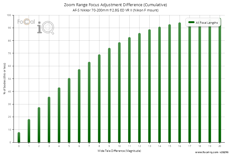Zoom Range Focus Adjustment Difference (Cumulative) for AF-S Nikkor 70-200mm f/2.8G ED VR II (Nikon F mount)