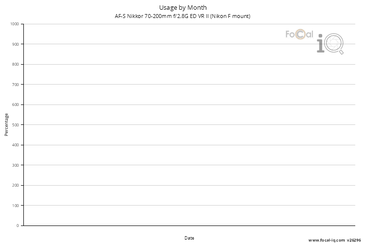 Usage by Month for AF-S Nikkor 70-200mm f/2.8G ED VR II (Nikon F mount)